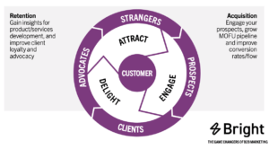 Customer centricity flywheel