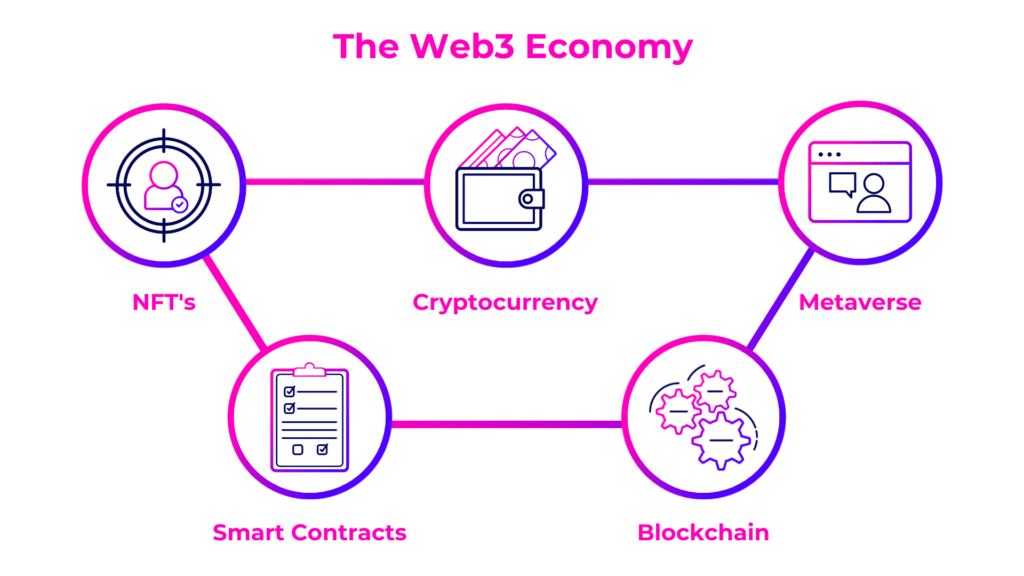 web3 infographic showing NFTs, Cryptocurrency, Metaverse, Smart Contracts and Blockchain