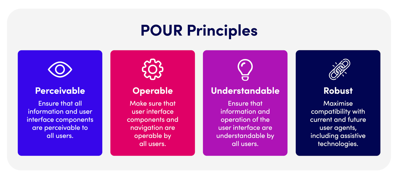 The Inclusive design principles: perceivable, operable, understandable and robust