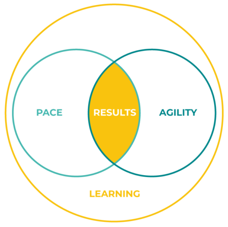 Strategic agile marketing