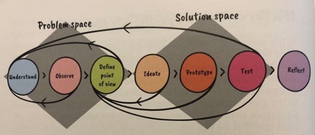 Fig. The Design Thinking Toolbox, Lewrick, link and Leifer